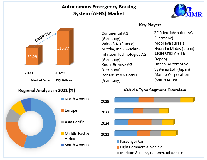 Autonomous-Emergency-Braking-System-AEBS-Market