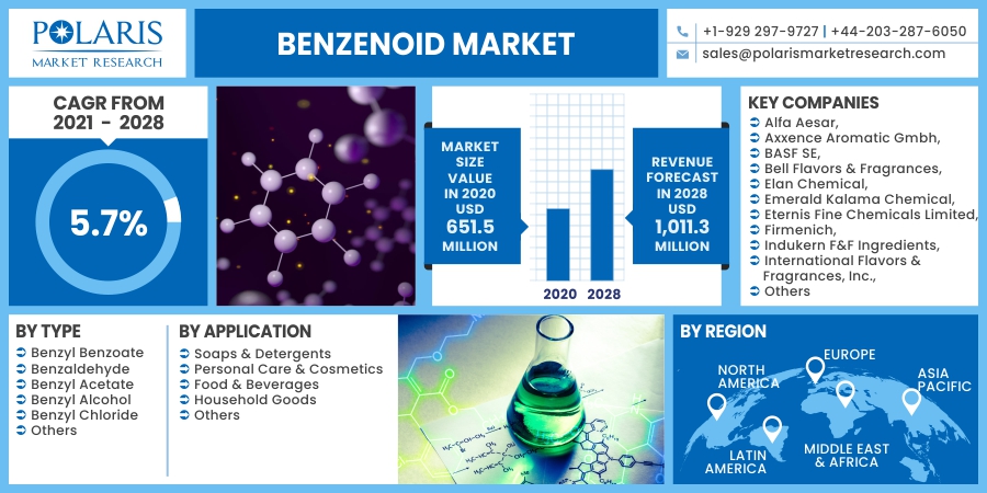 Benzenoid_Market19