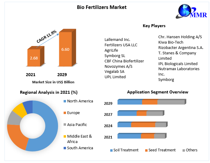 Bio-Fertilizers-Market