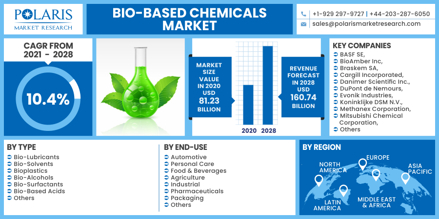 Bio-based_Chemicals_Market1