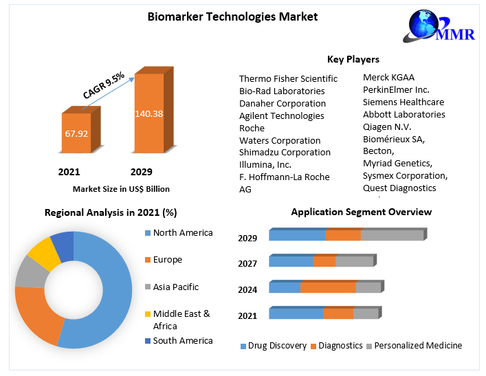 Biomarker-Technologies-Market