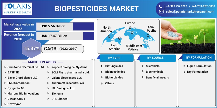 Biopesticides-Market