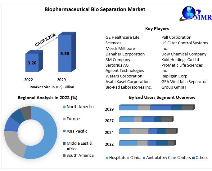 Biopharmaceutical-Bio-Separation-Market