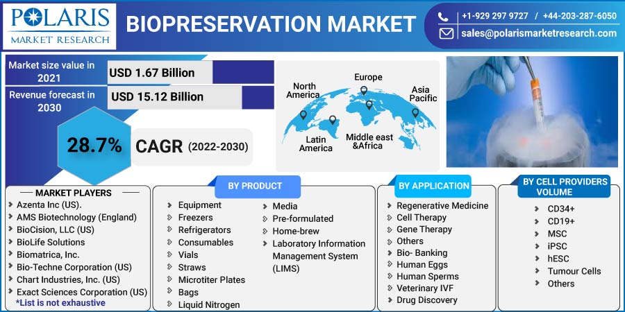 Biopreservation_Market19