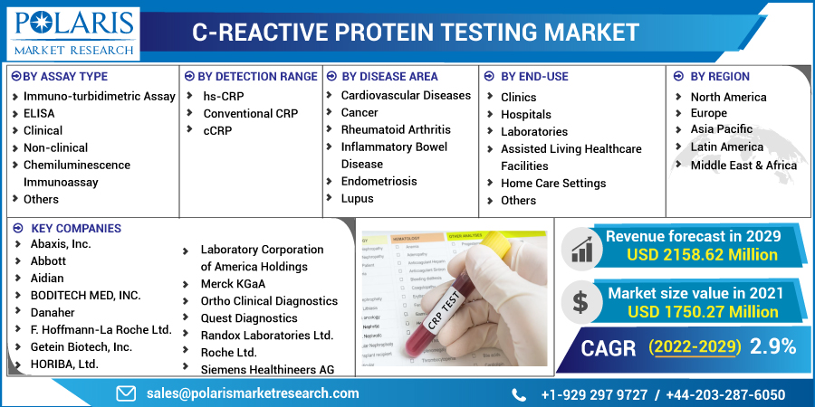 C-Reactive_Protein_Testing_Market7