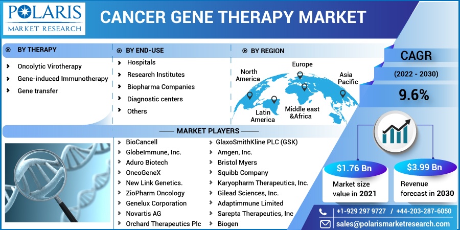 Cancer-Gene-Therapy-Market