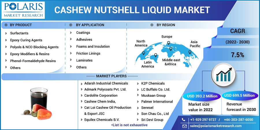 Cashew_Nutshell_Liquid_Market