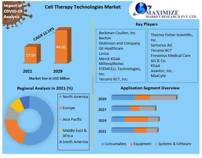 Cell-Therapy-Technologies-Market