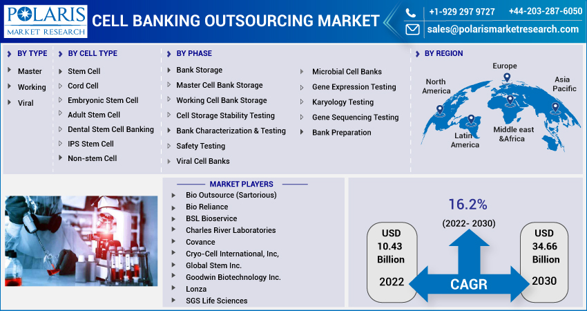 Cell_Banking_Outsourcing_Market