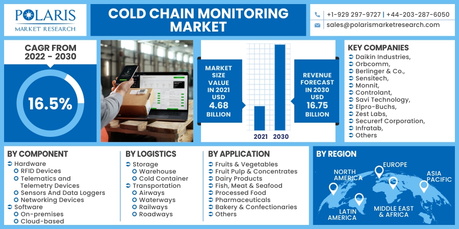 Cold-Chain-Monitoring-Market4