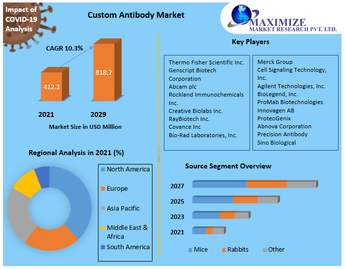 Custom-Antibody-Market