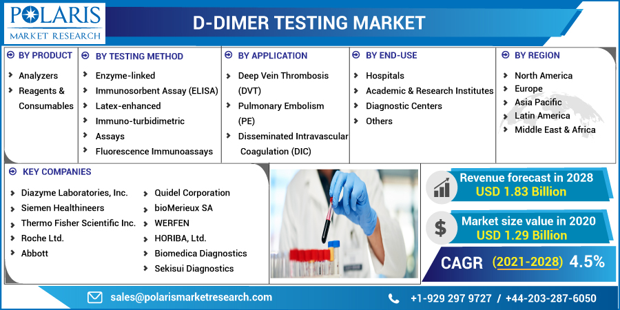 D-Dimer_Testing_Market