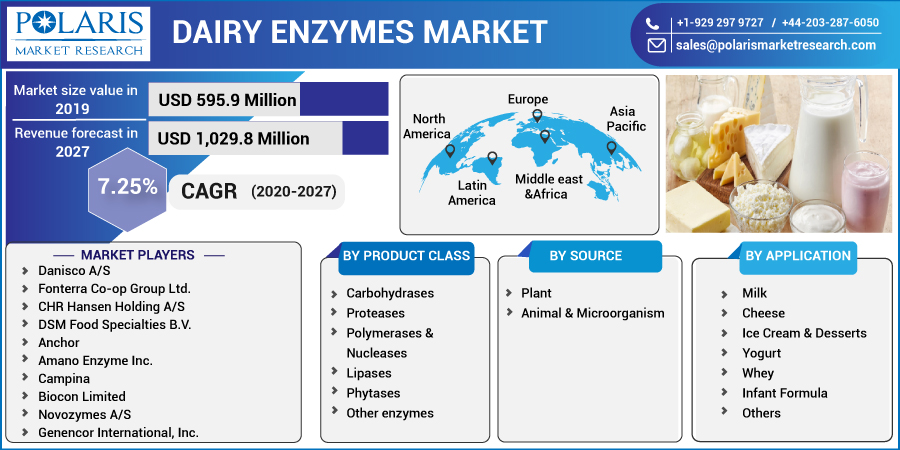 Dairy_Enzymes_Market