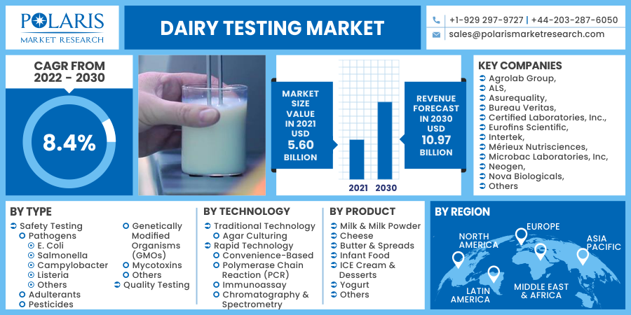 Dairy_Testing_Market