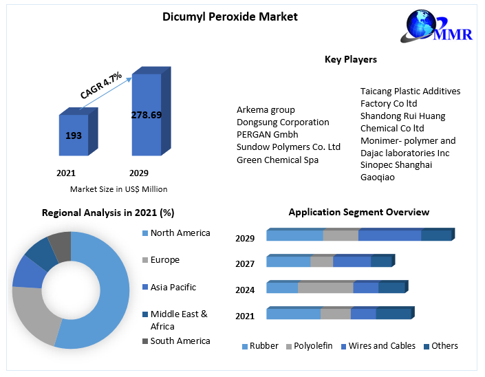 Dicumyl-Peroxide-Market