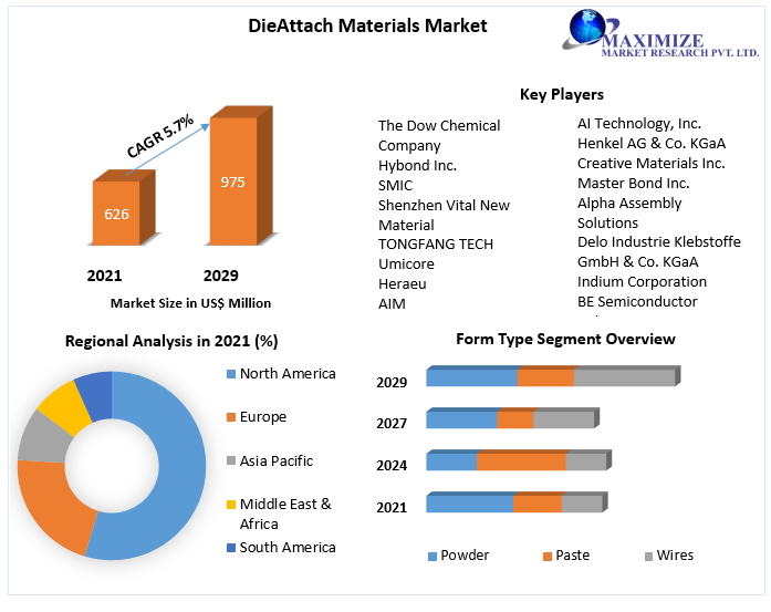 DieAttach-Materials-Market