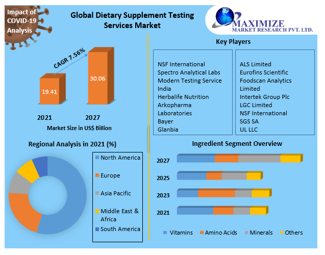Dietary-Supplement-Testing-Services-Market