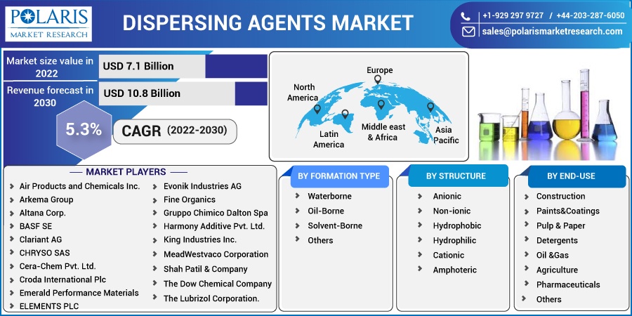Dispersing-Agents-Market1