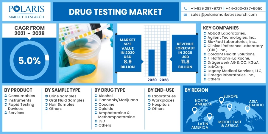 Drug-Testing-Market1