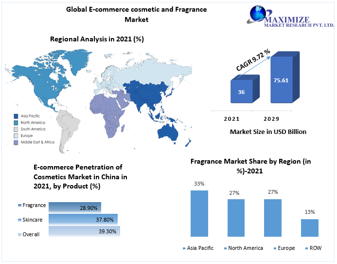 E-commerce-cosmetic-and-Fragrance-Market