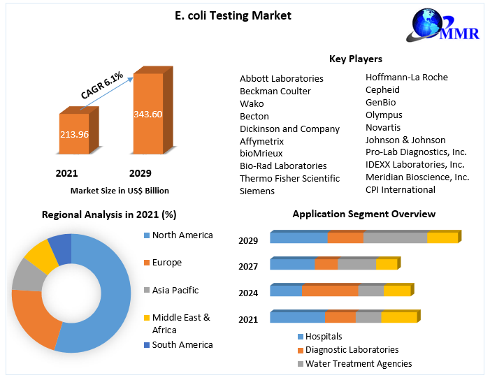 E.-coli-Testing-Market_