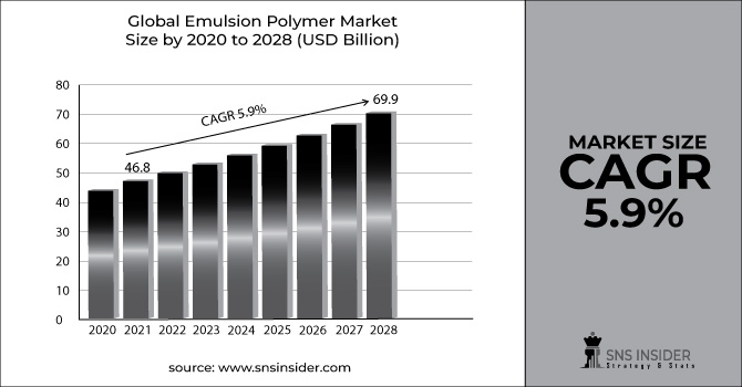 Emulsion-Polymer-Market-Graph