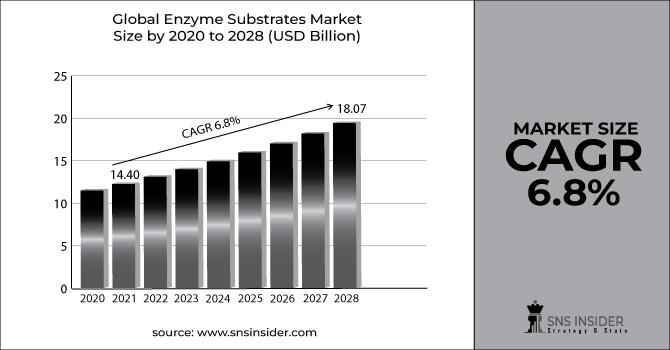 Enzyme-Substrates-Market-Graph