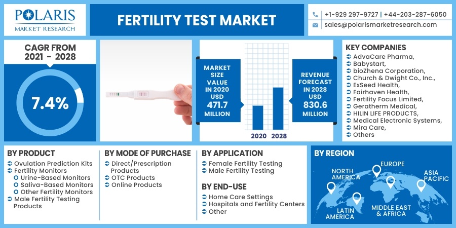 Fertility-Test-Market