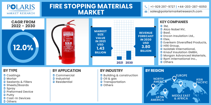 Fire_Stopping_Materials_Market18