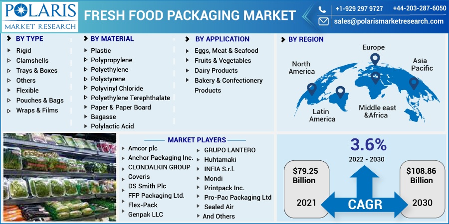 Fresh-Food-Packaging-Market3