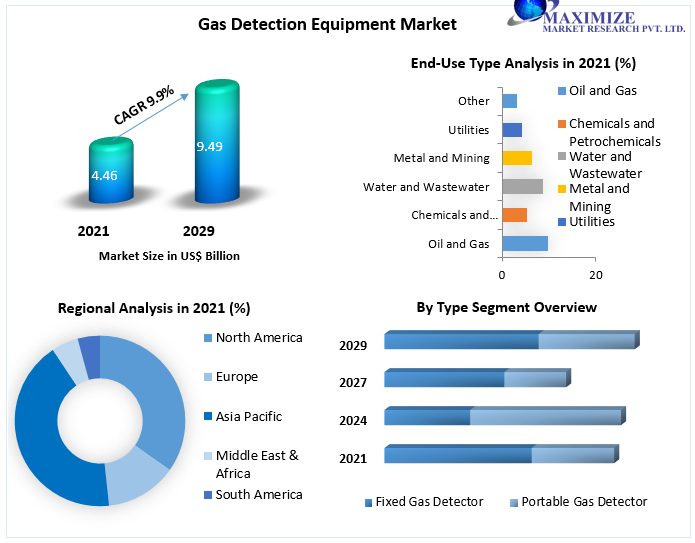 Gas-Detection-Equipment-Market