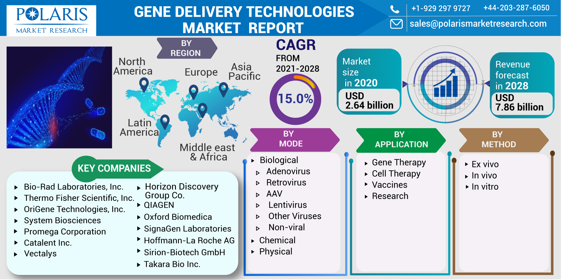 Gene_Delivery_Technologies_Market-0110