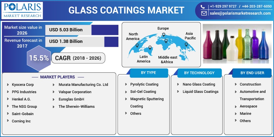 Glass-Coatings-Market