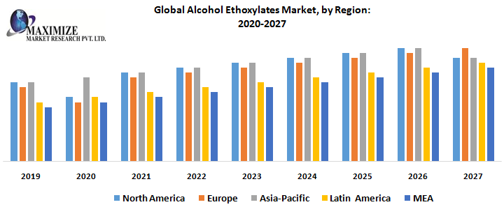 Global-Alcohol-Ethoxylates-Market-by-Region