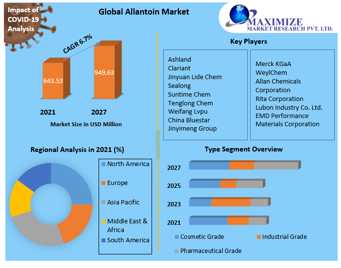 Global-Allantoin-Market-1
