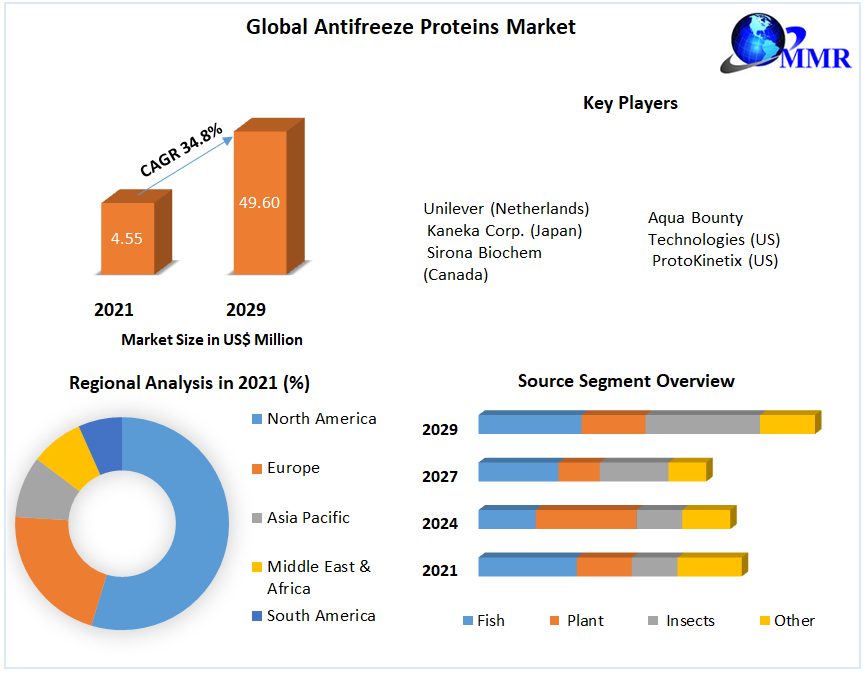 Global-Antifreeze-Proteins-Market-1