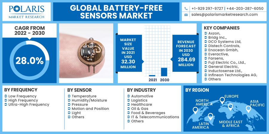 Global-Battery-free-Sensors-Market