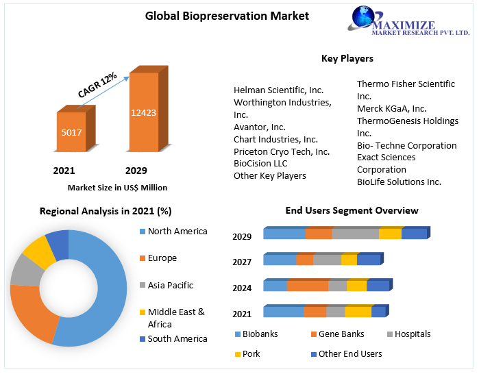 Global-Biopreservation-Market-31