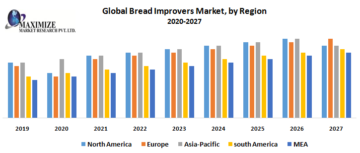 Global-Bread-Improvers-Market-by-Region