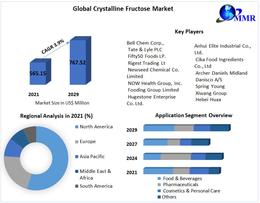 Global-Crystalline-Fructose-Market-3