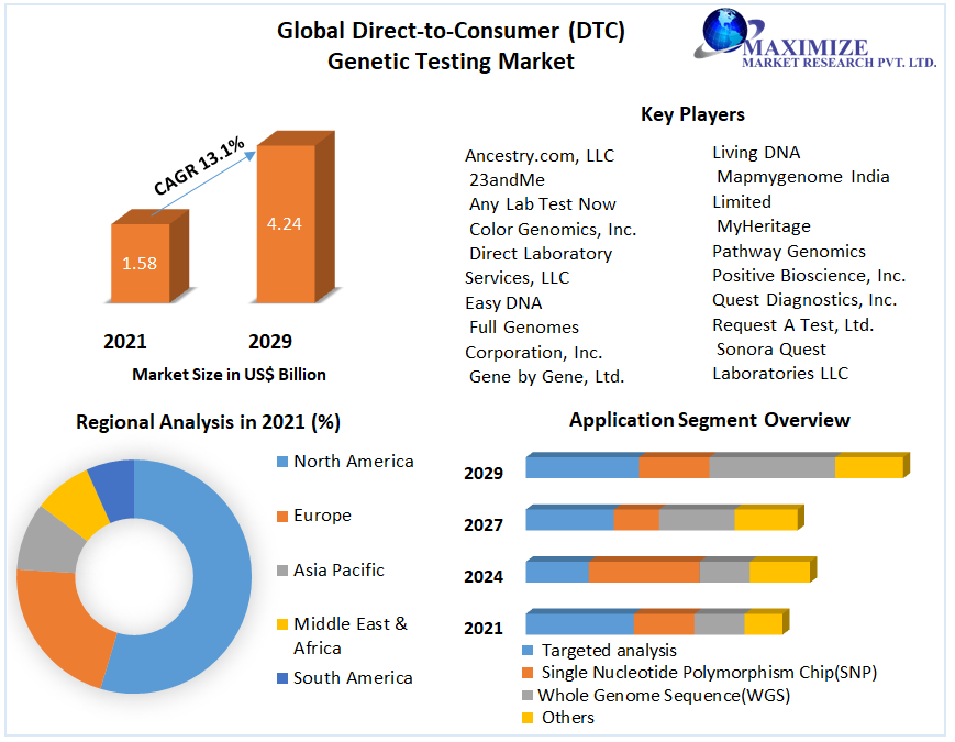 Global-Direct-to-Consumer-DTC-Genetic-Testing-Market-3