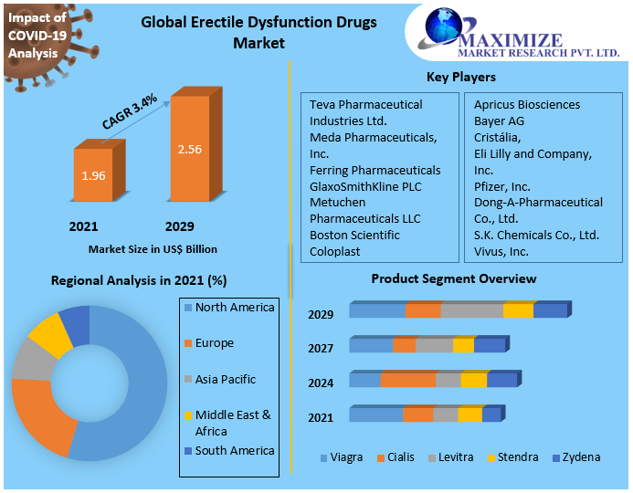 Global-Erectile-Dysfunction-Drugs-Market