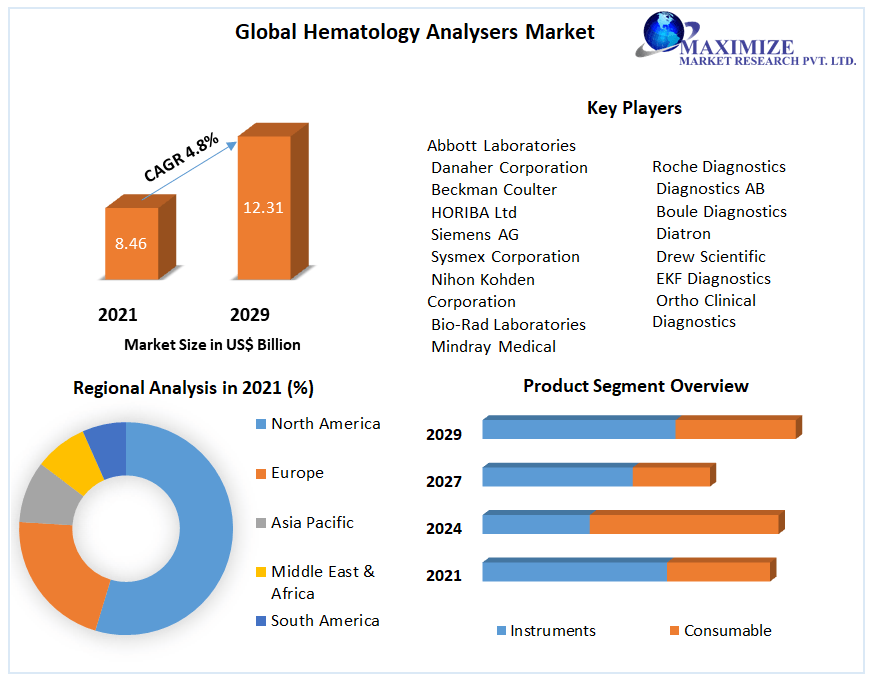 Global-Hematology-Analysers-Market-1