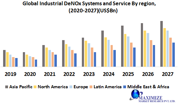 Global-Industrial-DeNOx-Systems-and-Services-Market