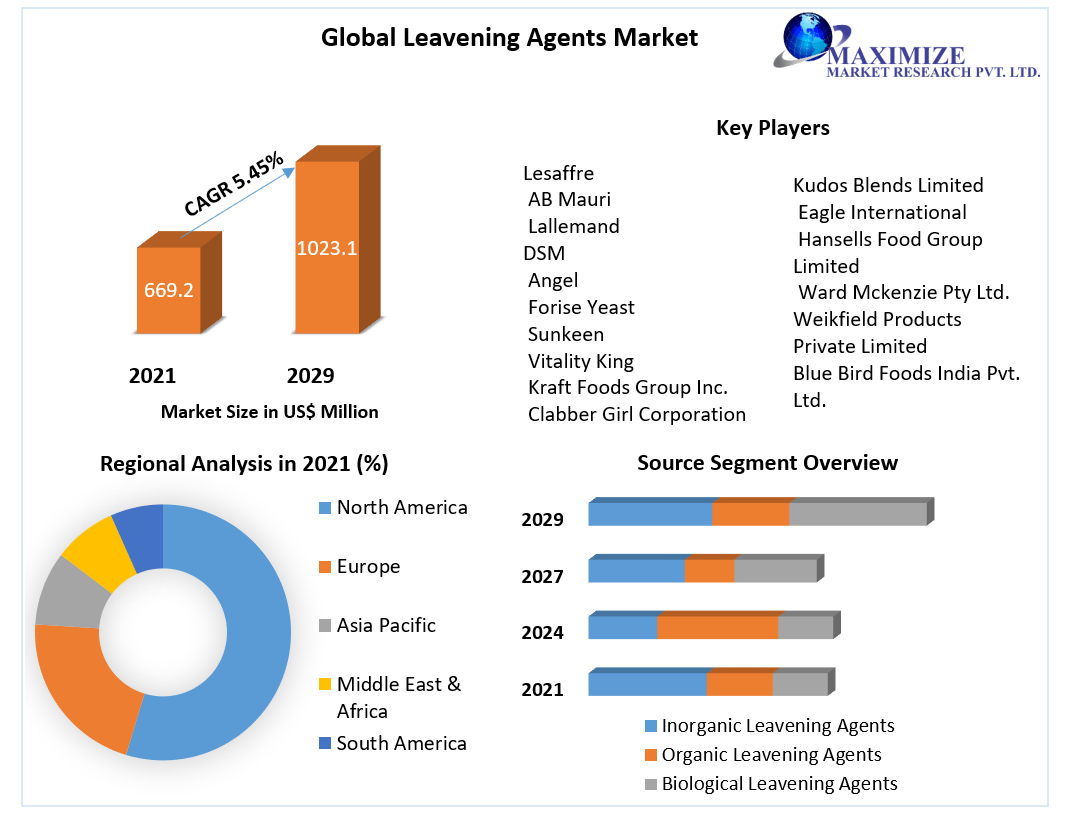 Global-Leavening-Agents-Market-1