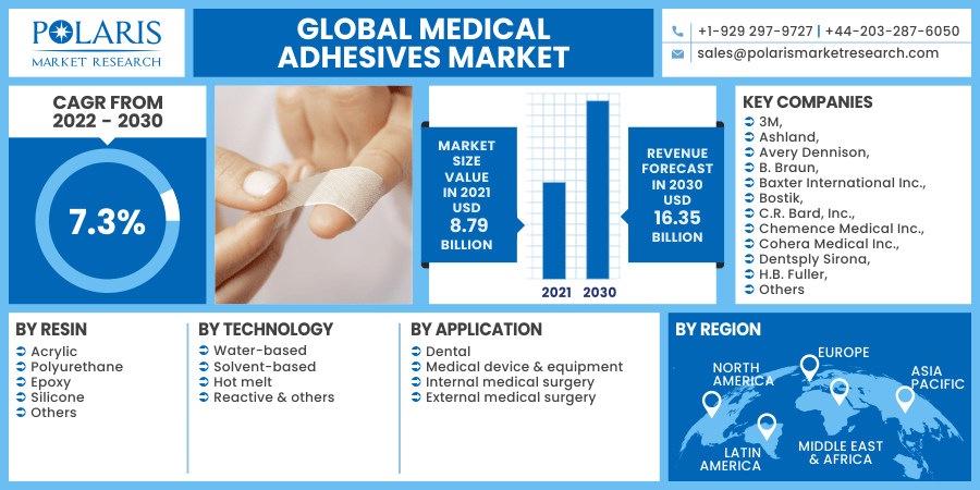 Global-Medical-Adhesives-Market