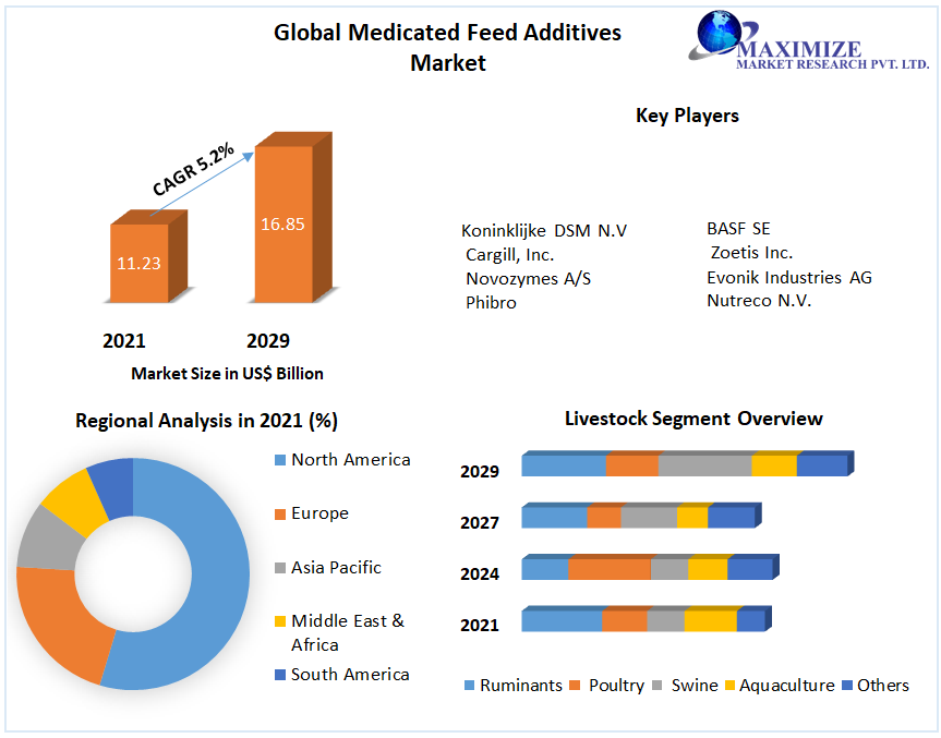 Global-Medicated-Feed-Additives-Market-1