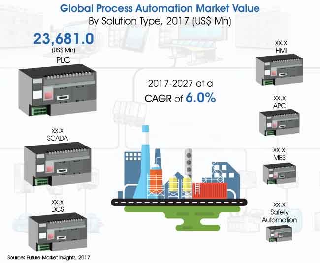 Global-Process-Automation-and-Instrumentation-Market