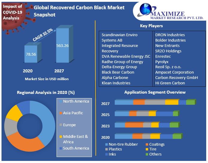 Global-Recovered-Carbon-Black-Market-Snapshot