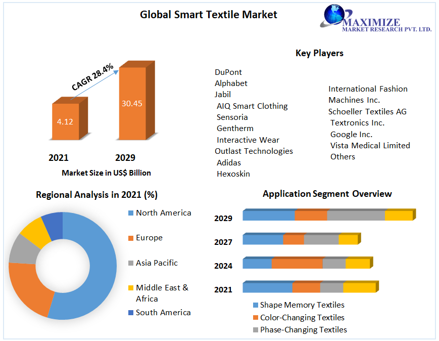 Global-Smart-Textile-Market-3